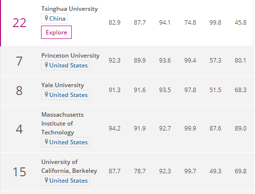 世界大学研究水平：中国上榜数量仅次美国，上海大学排名提升180