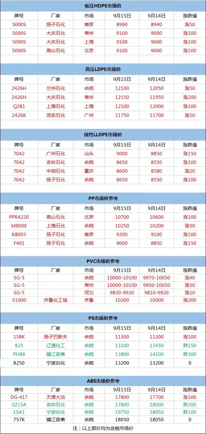 一涨再涨！PVC最高涨200！这是停不下来了？（附最新价格盘点）