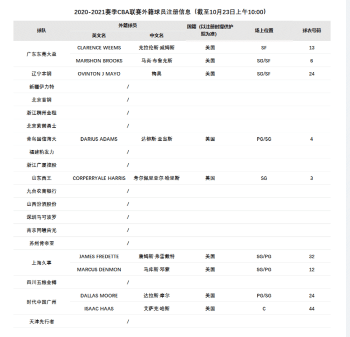 cba球队哪个队没外援(公示更新！13支CBA球队仍然无外援，广东上海广州各2人)