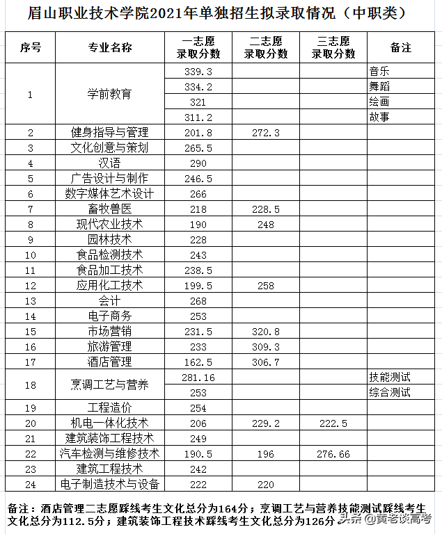 2021年四川省高职单招院校录取分数线大全(四)