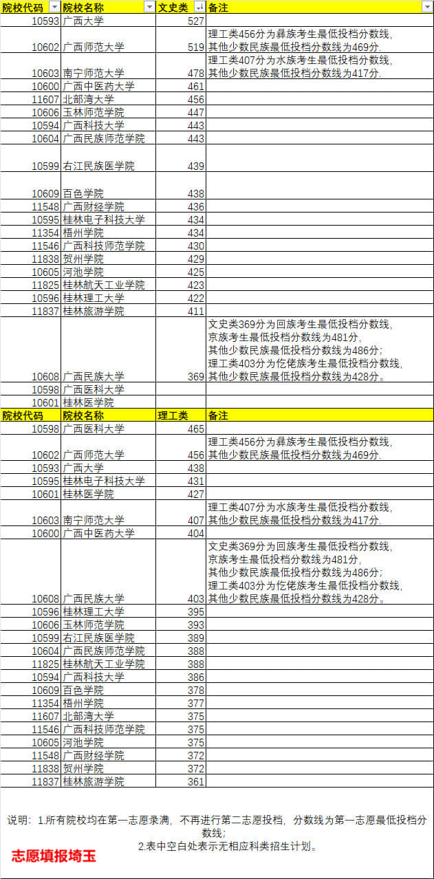 广西民族大学预科班,广西民族大学预科班分数线2021