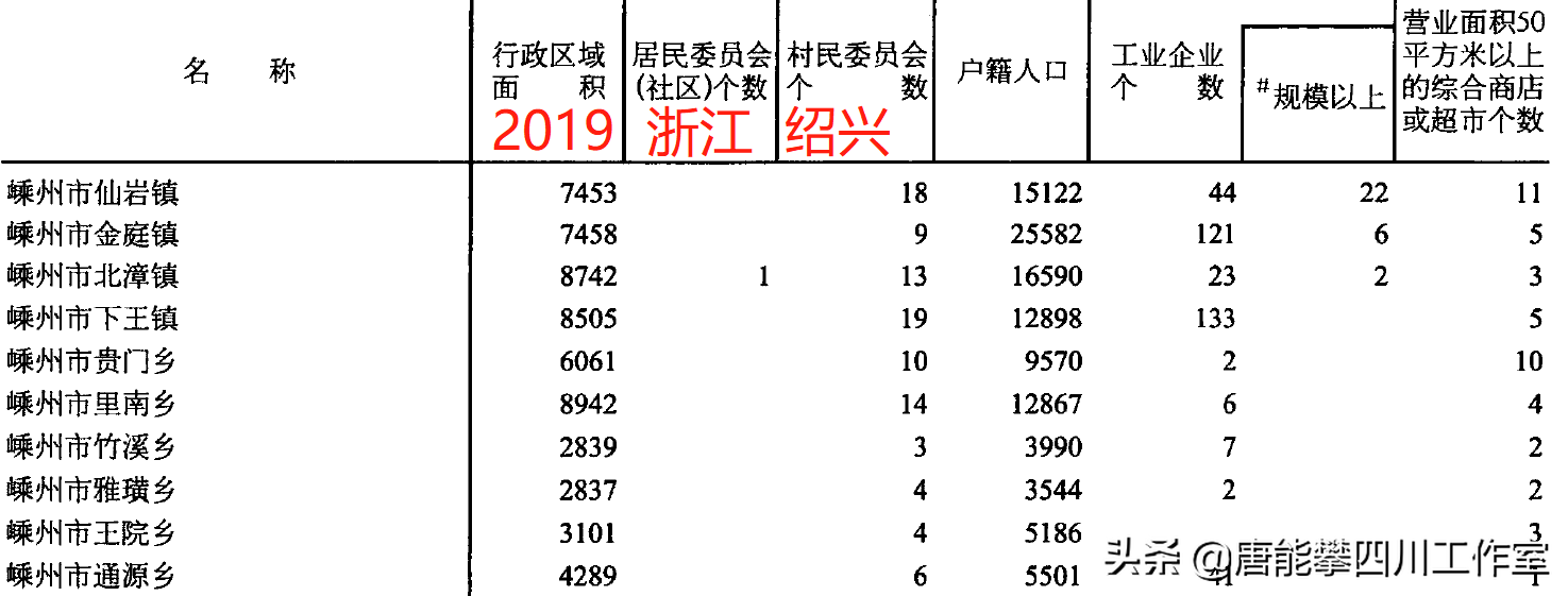 绍兴诸暨市18镇、嵊州市11镇的变迁：人口、土地、工业…最新统计