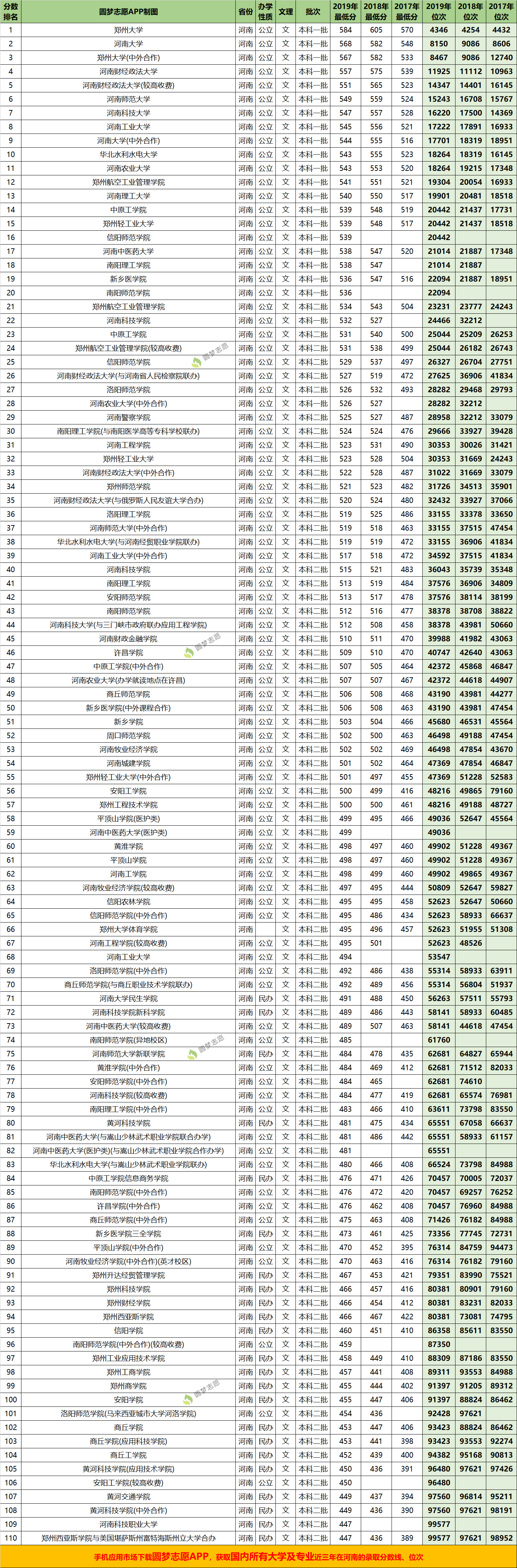 河南高考省内所有大学近三年录取分数线