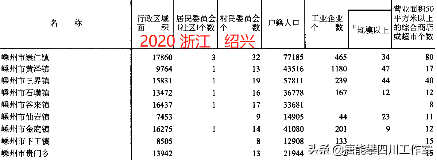 绍兴诸暨市18镇、嵊州市11镇的变迁：人口、土地、工业…最新统计