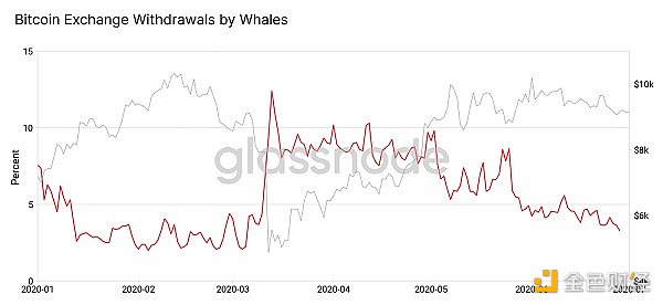 金色观察丨比特币巨鲸数量增多真是好事吗？