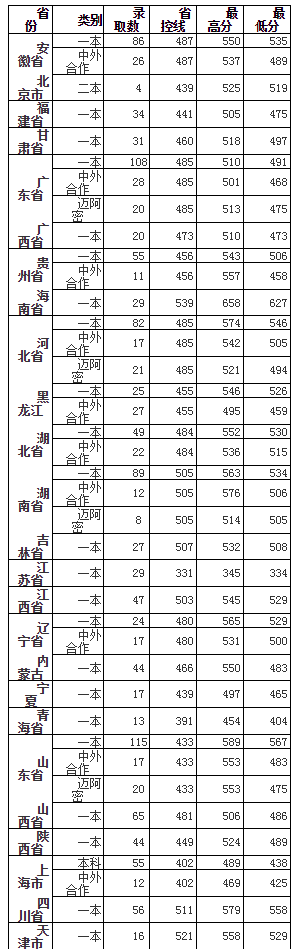 河南大学2017-2018录取分数线