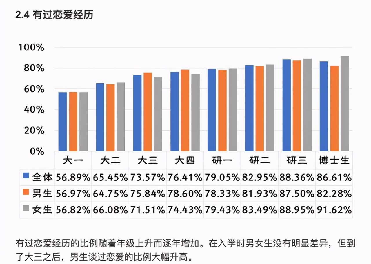 大学生校园恋情调查：异性恋高达77%，选择恋人时并不注重经济