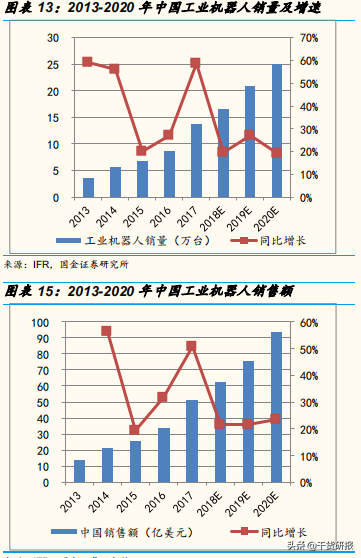 5年全球第1工业机器人，国产减速器开始突破，共覆盖18支核心股票