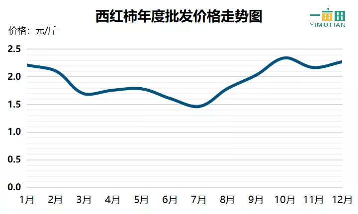 价差达60%！什么时候卖西红柿最赚钱？一亩田告诉你卖货好时机