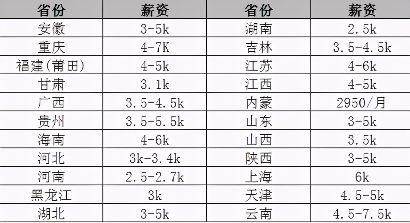 三支一扶每月工资多少？薪资待遇不错，2年后有机会直接入编-第3张图片