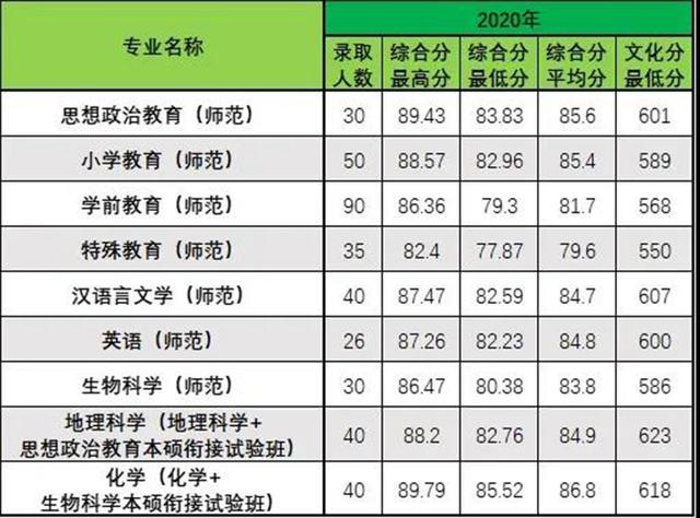 浙江农林大学/浙江师范大学2020在浙江各专业录取分数线
