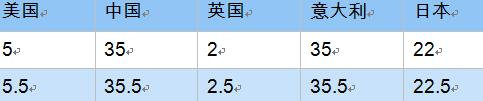 打折季扫货必备——衣服、鞋类中英尺码对照