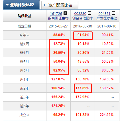 六,三支医药业绩对比