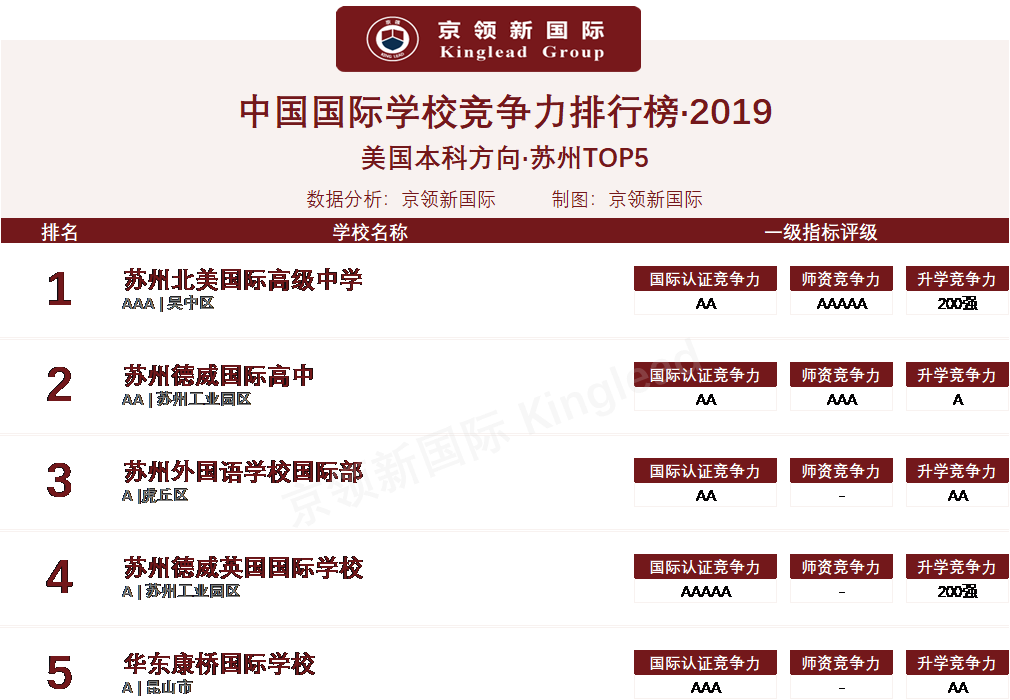 2019国际学校苏州区排名——北美国际学校列榜前三，不容小觑