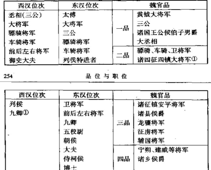 上尉相当于地方什么官三国时期武官与现代军官等级对比
