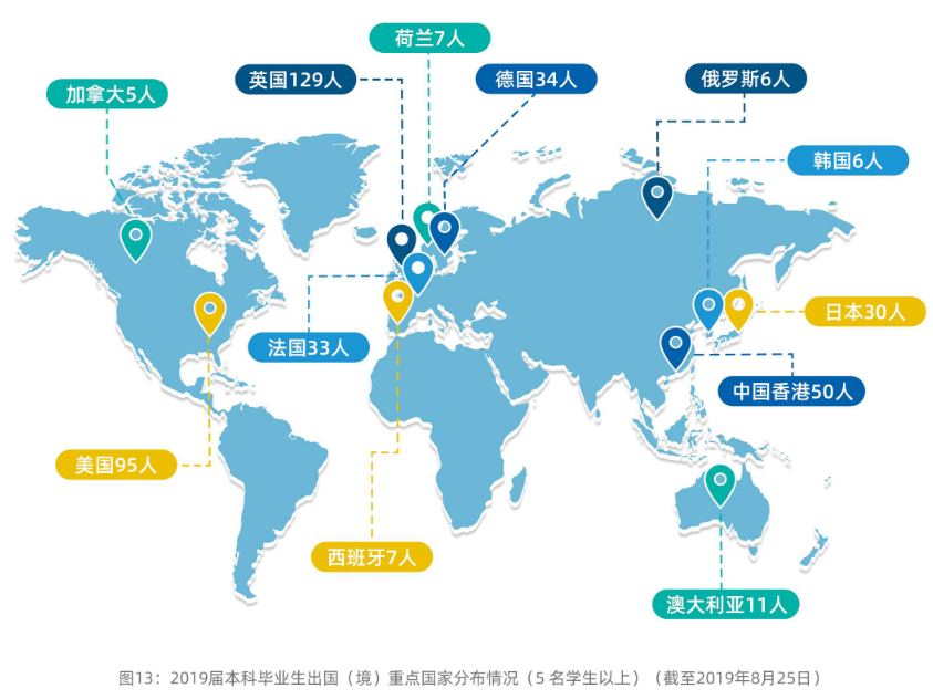 上海外国语大学2019届本科生：近三成出国（境），首选留沪就业