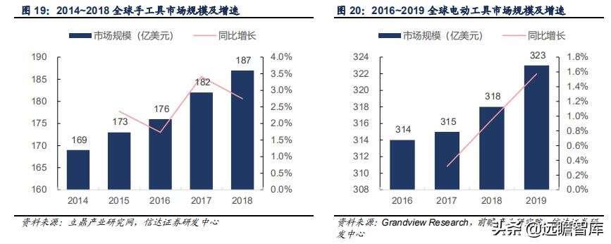 五金工具：我国是全球最大的生产地，外销为主，高端市场仍需努力