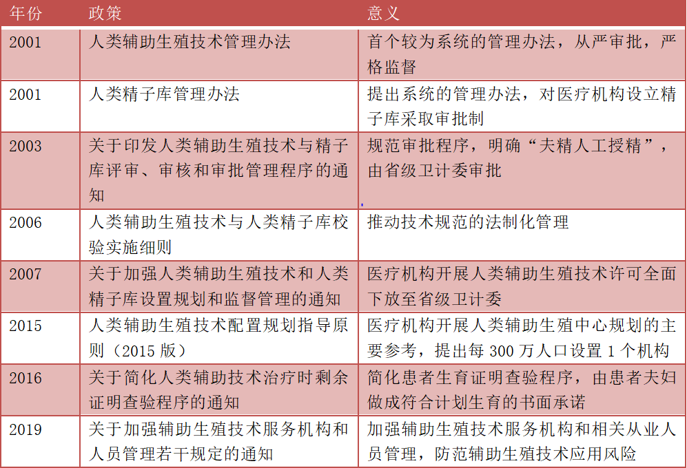 千亿级辅助生殖超级赛道，背后的牌照生意和核心玩家？​