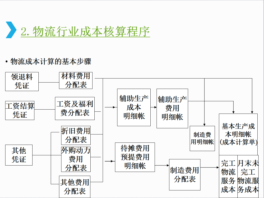别走，一份物流行业成本核算+会计分录资料，帮你解决工作难题