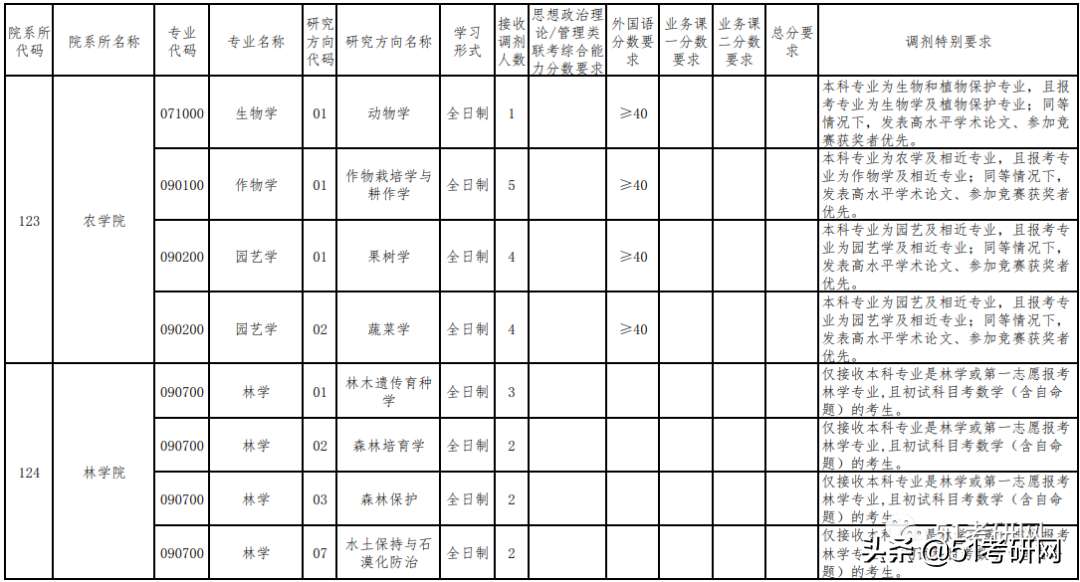 21考研学子：历年招收大量调剂的9所211高校！过线可申请