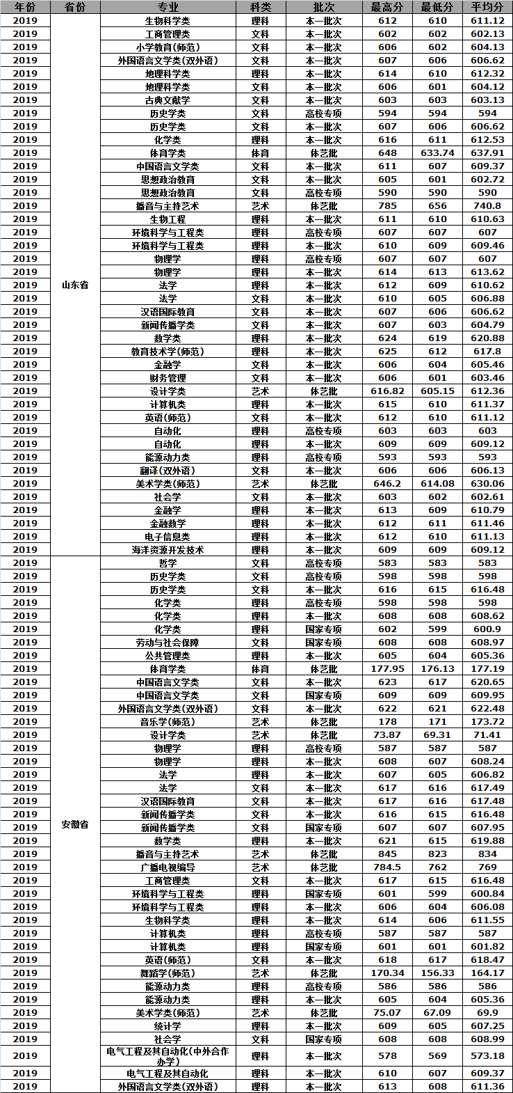 江苏师范类高校介绍—南京师范大学，附近年高考录取分数