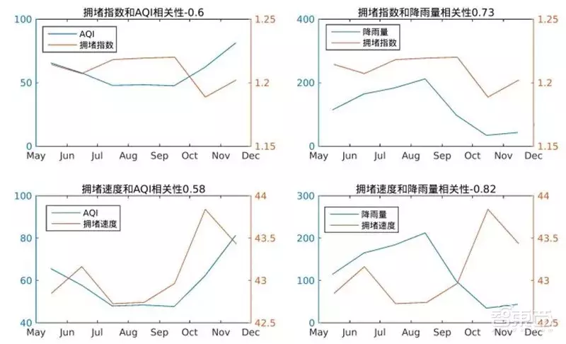 哈尔滨拥堵超北京！有钱人住的远，2018年度城市交通报告