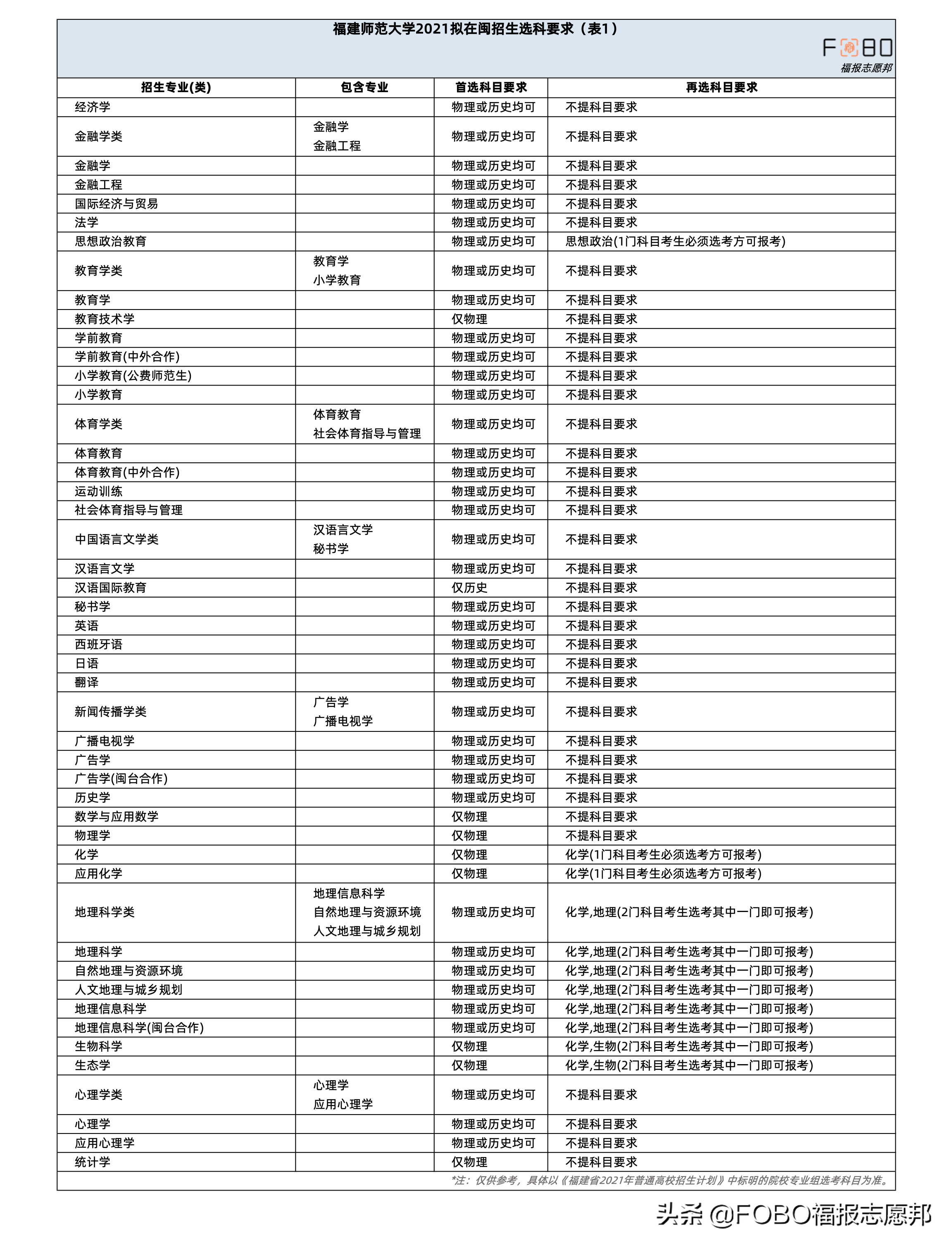福建新高考必读！福建师范大学2021招生章程重点解读来啦