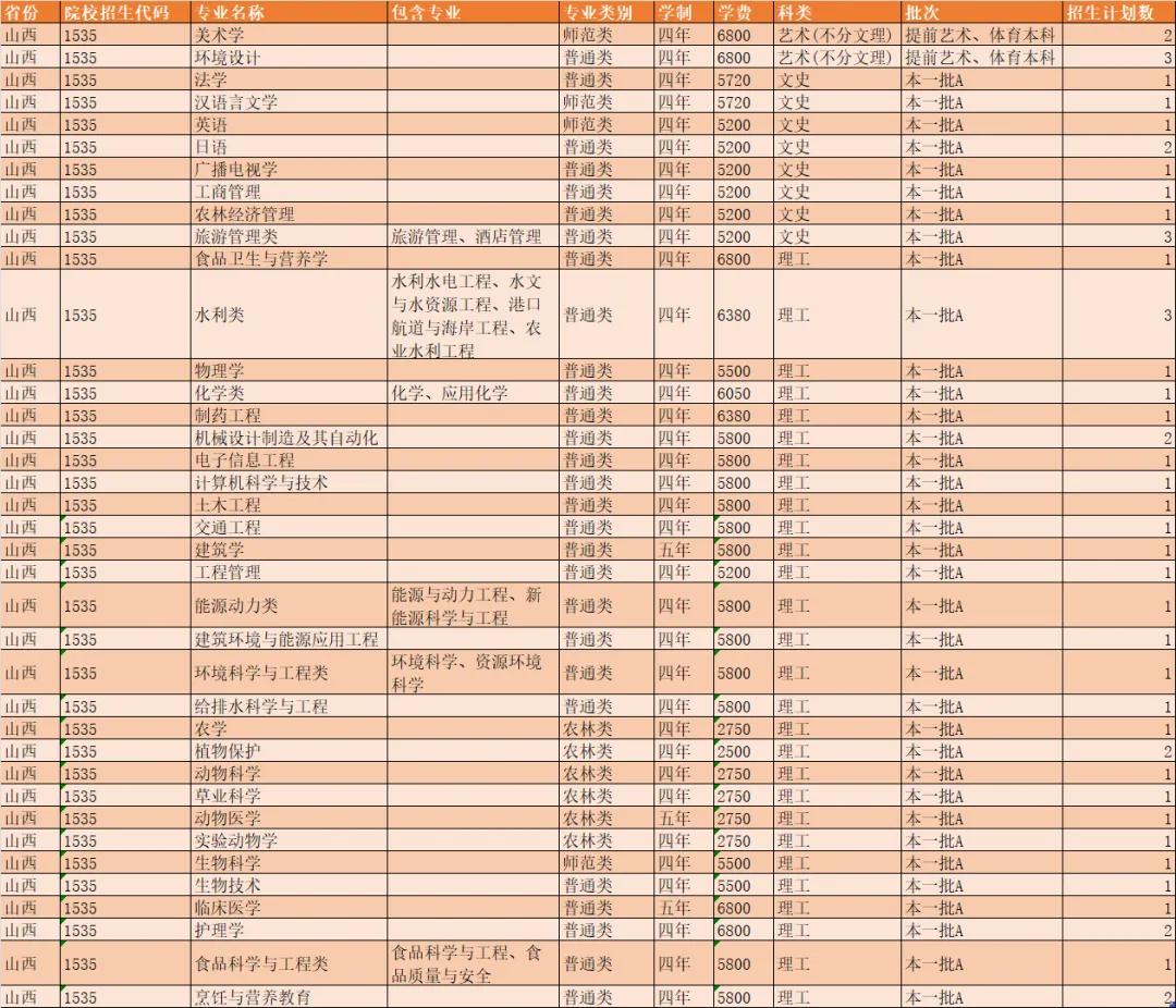 扬州大学2021年各省市招生计划