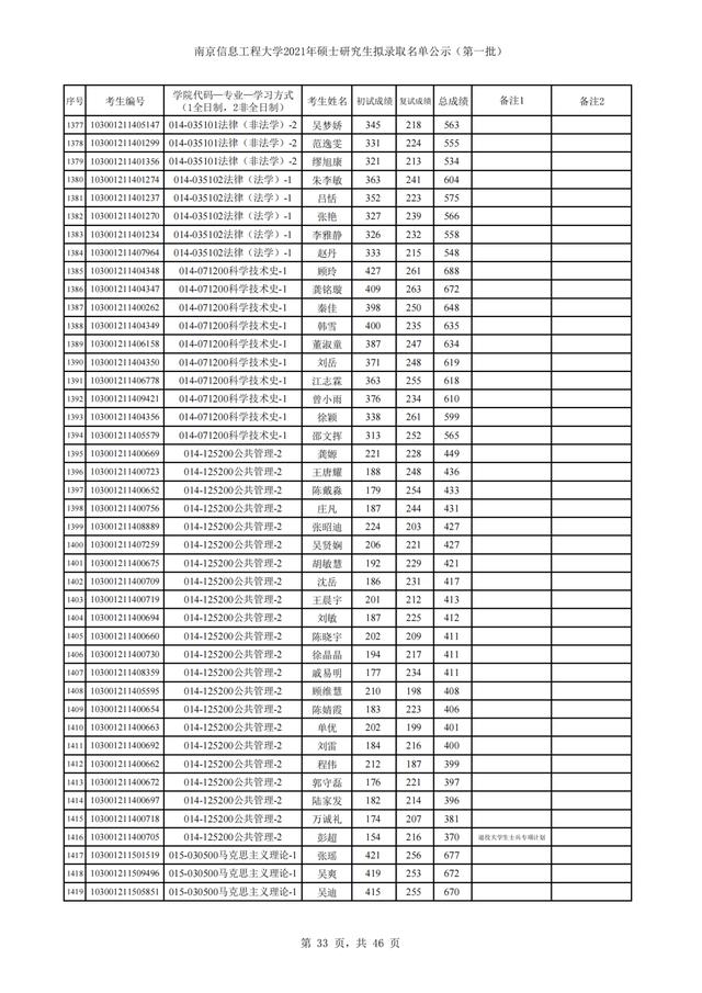 南京信息工程大学2021年硕士研究生招生3批拟录取名单汇总