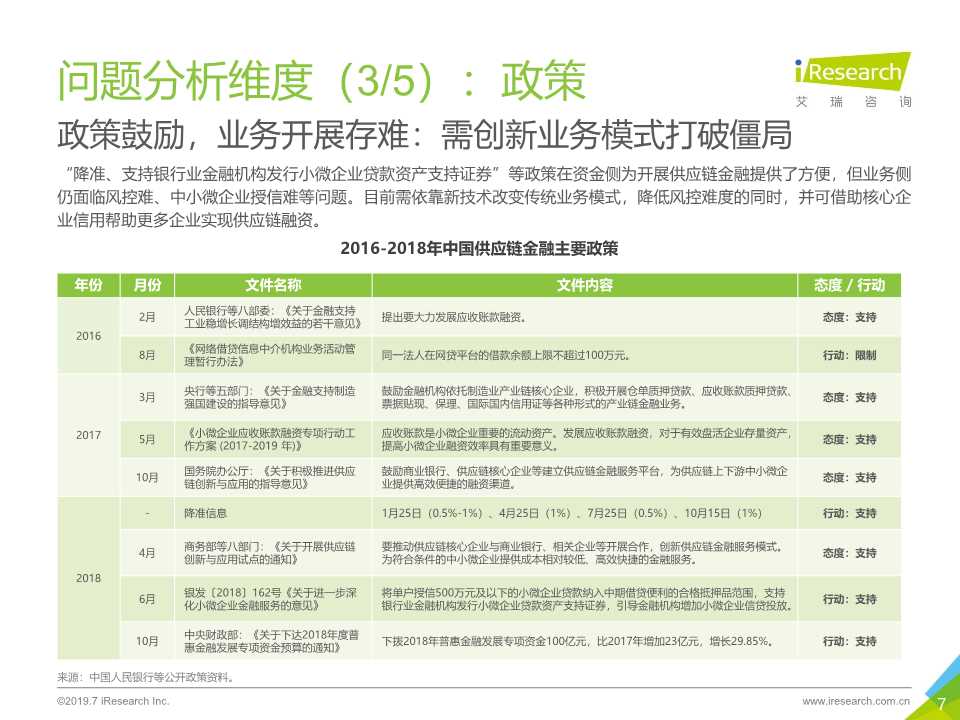 区块链 供应链金融行业研究报告