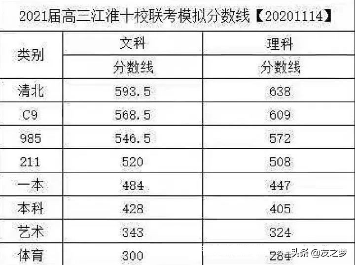 重磅！各地高考模考分数线出炉，2021年想上本科真不容易