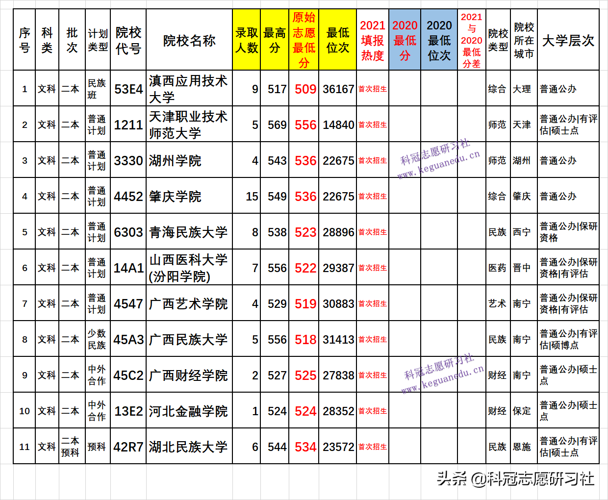 云南高考录取：两次二本录取公布分析！爆冷爆热一本高分上二本