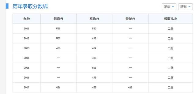 高考小秘密：这5所大学低分也能报考，压线生千万别错过