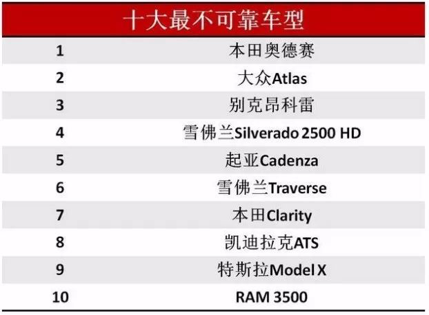 美国2018年十大最可靠汽车，8款国内有售！