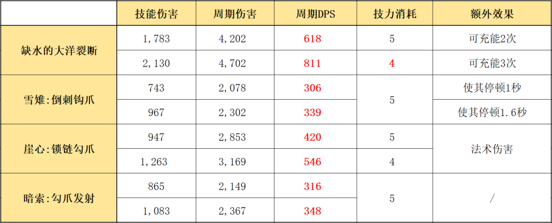 明日方舟：最速详评！六星特种歌蕾蒂娅，干员使用指南和数据分析