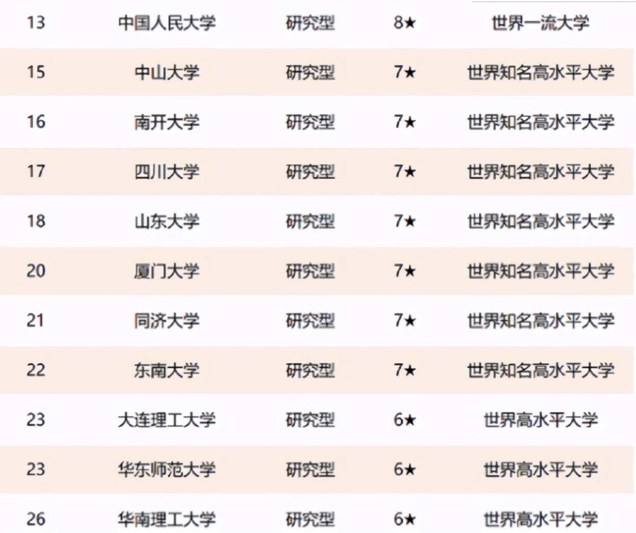 2021教育部直属大学排名更新，复旦无缘前5，上海交大反超浙大