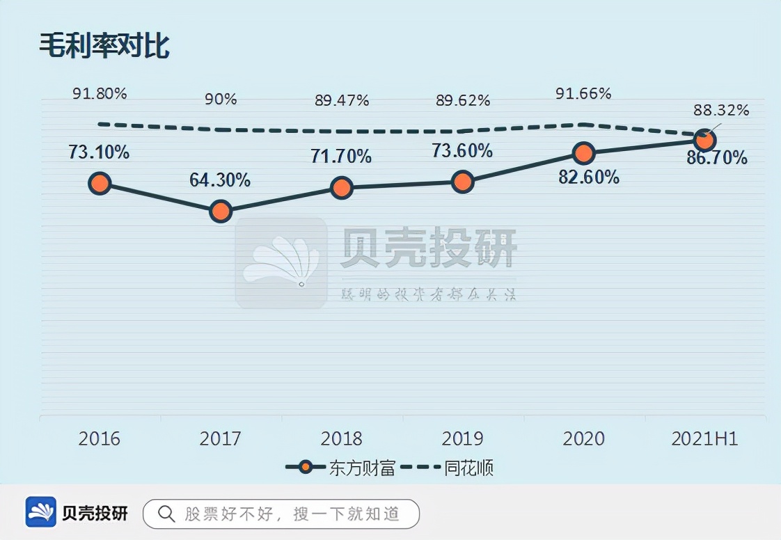 东方财富不如同花顺？管理费用率来回答