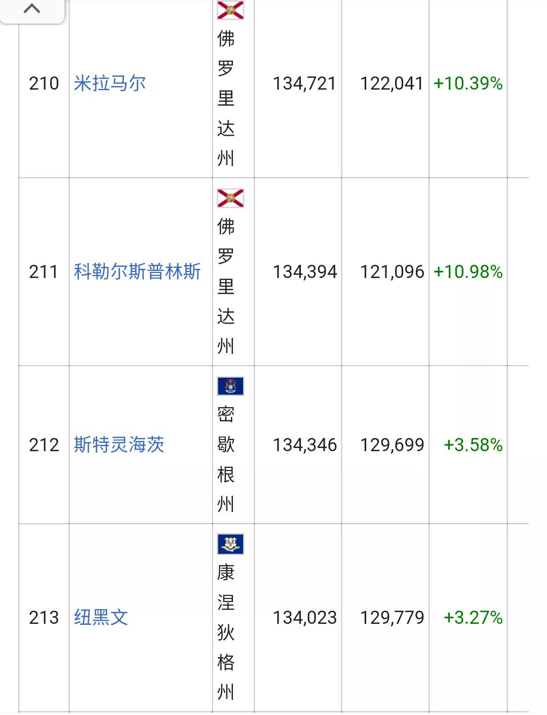 美国城市人口排名列表(326个十万人口以上的城市)