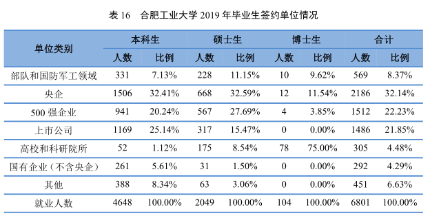7个专业就业率100%，500强企业都来