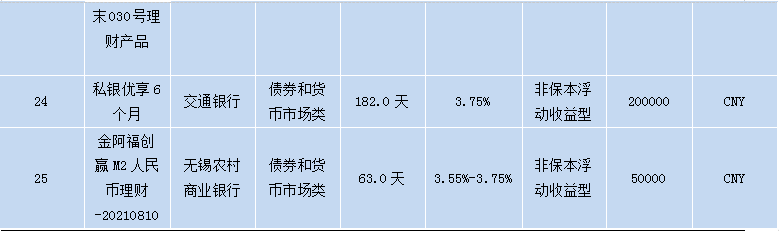 各个银行理财产品,各大银行理财