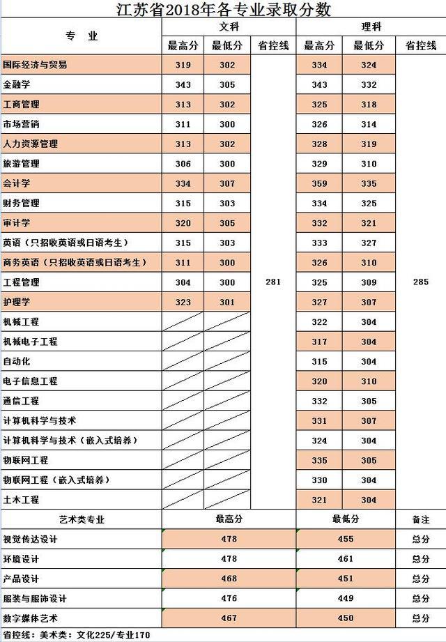 无锡太湖学院2021新增四个本科专业！附近三年在各地分数线