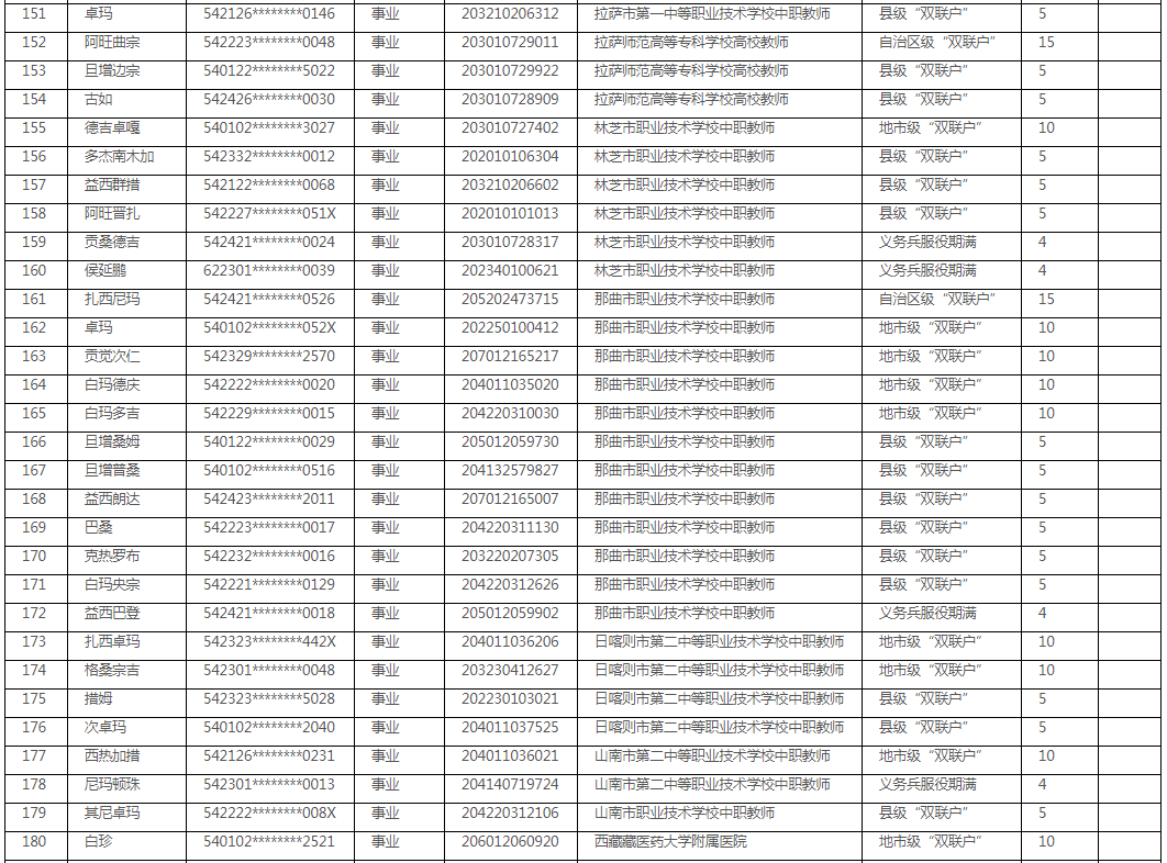 西藏教师招聘（2020年西藏全区教育系统教师岗位公开招聘加分人员名单公示）