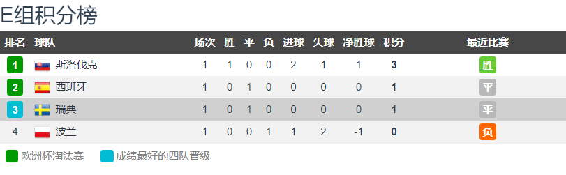 直播瑞典VS斯洛伐克(CCTV5 直播瑞典vs斯洛伐克：两队争小组出线 伊萨克PK什克)