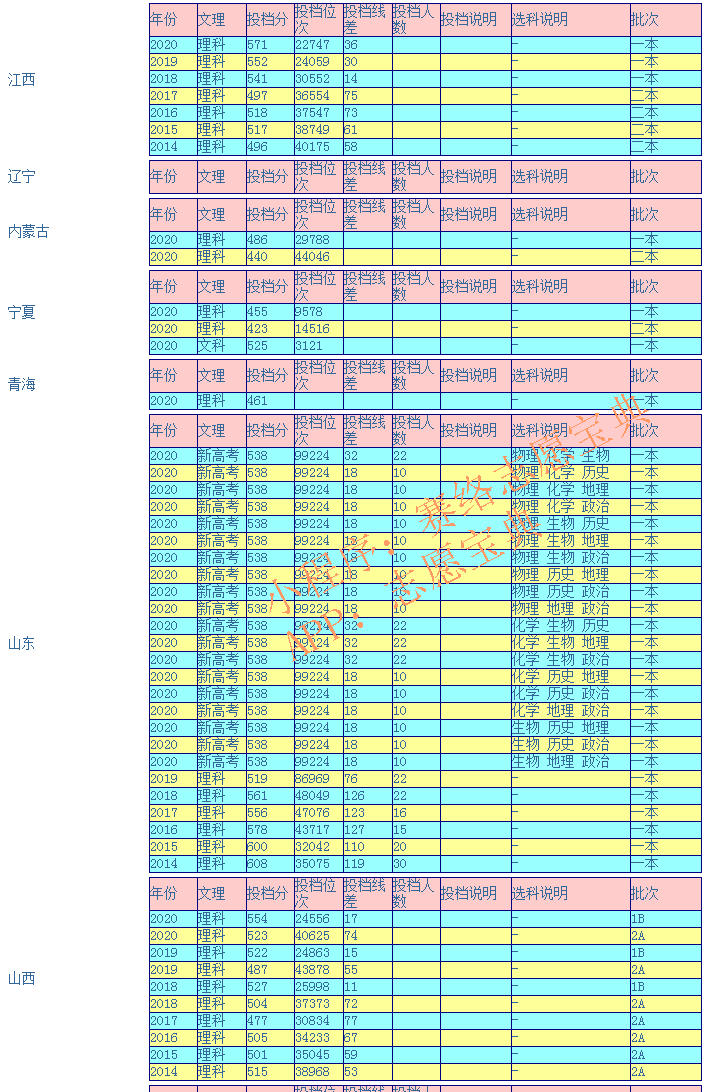 宁夏医科大学录取分是多少（附14-20年各省录取分数线）