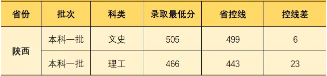 汇总！陕西各大高校在陕招生最低分数线数据对比