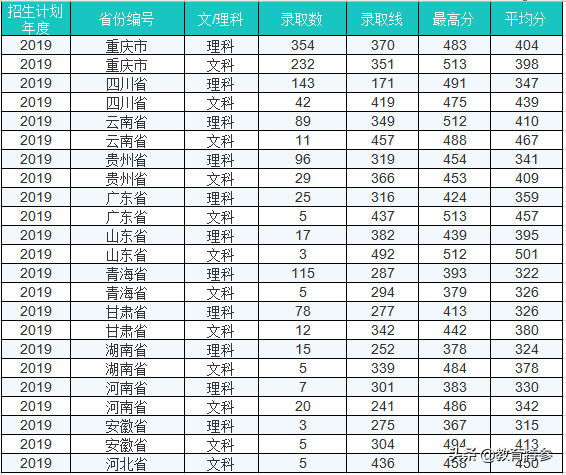 重庆很“低调”的专科大学，毕业生69%进国企，录取分数却不高