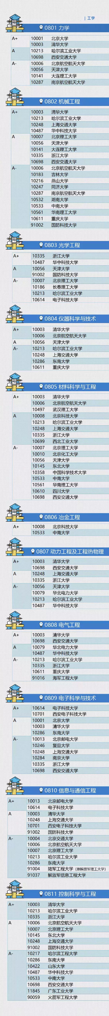 人民日报认证各高校学科排名，权威性很强，2021考生可做参考
