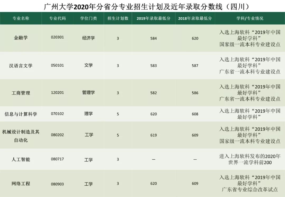 考多少分能上广州大学？2020年分省分专业招生计划及近年录取分数线汇总！