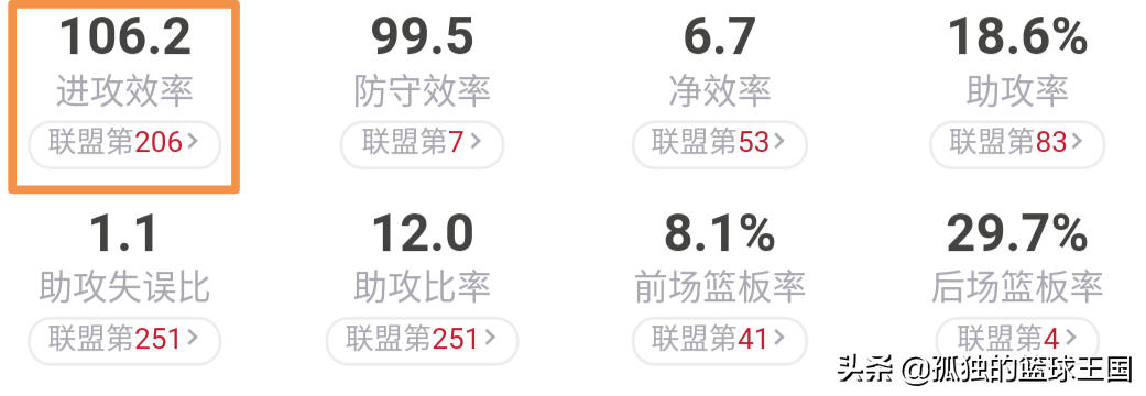 为什么nba76人队没有崛起(剖析：东部第六，前进路途举步维艰，是什么原因让76人淡出视野？)