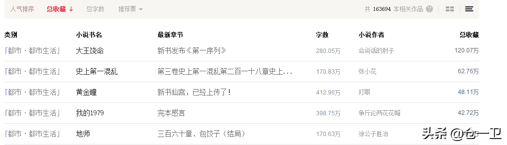 「完本」都市收藏榜：《大王饶命》碾压一切